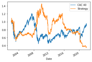 IBS indicator strategy on CAC 40 last 20 years