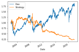 IBS indicator strategy on Dax