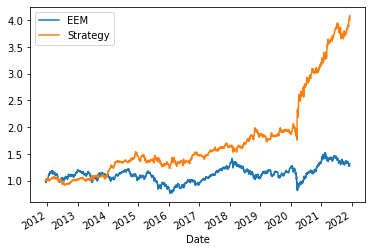 IBS indicator strategy on EEM