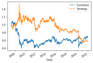 IBS indicator strategy on Eurostoxx last 20 years