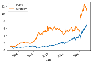 IBS indicator strategy on QQQ