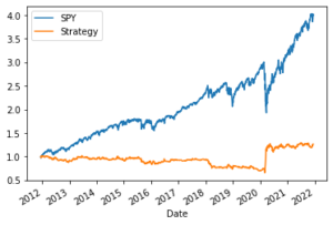 IBS indicator strategy on SPY 10y